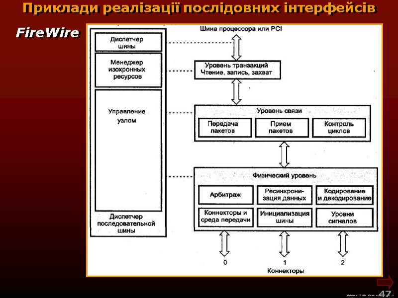 М.Кононов © 2009  E-mail: mvk@univ.kiev.ua 47  Приклади реалізації послідовних інтерфейсів FireWіre